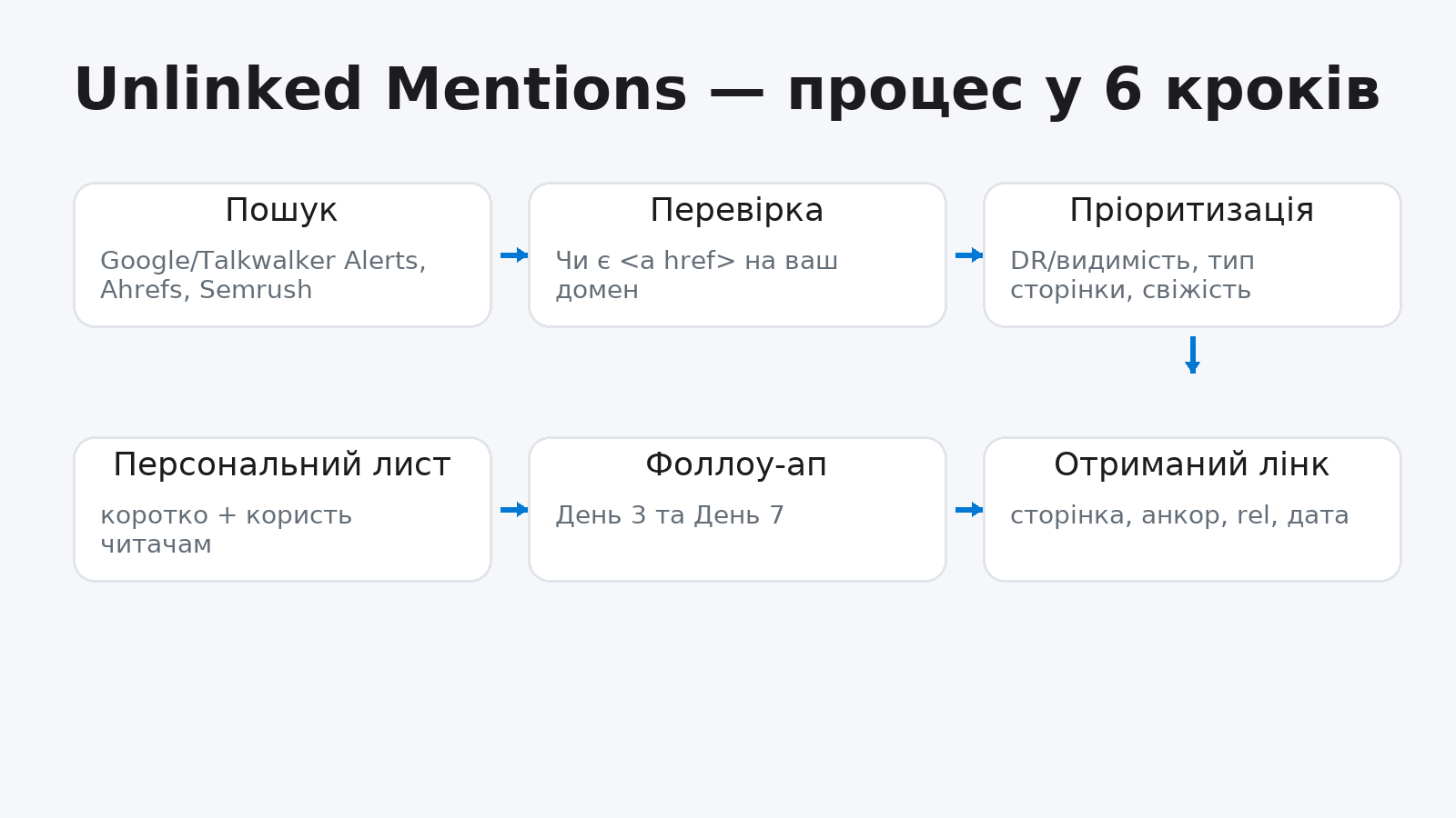 как системно превращать упоминания бренда в ссылки